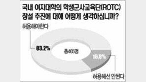 [텔레서베이]“ROTC 여대생에 문 열어야” 83.2%