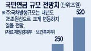 [금융]90조 국민연금 '총체적 부실'