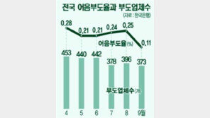 [금융]9월 어음부도율 26개월만에 최저