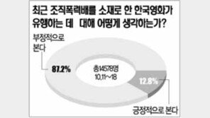 [네티즌의 생각]“조폭영화 유행 바람직 안해” 87.2%