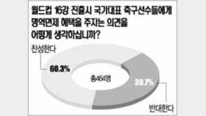 [텔레서베이]“월드컵 16강 진출땐 병역면제를” 60.3%