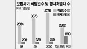 [이슈추적]보험범죄 갈수록 급증…사기범에 年5조 샌다