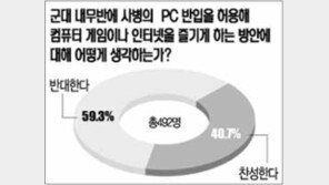 [텔레서베이]“군 내무반 PC반입 허용 반대” 59%