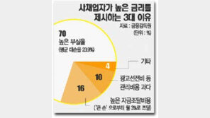 [금융]사채업자 66% ＂등록않고 영업하겠다＂