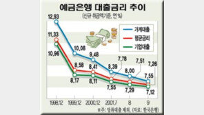 [금융]가계대출 금리 사상 첫 7%대