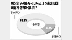 [텔레서베이]이창호 9단 중국진출 찬성 83%