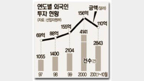[금융]외국인 직접투자 올 첫 감소전망