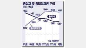 [금융]총외채 IMF 이후 최저수준
