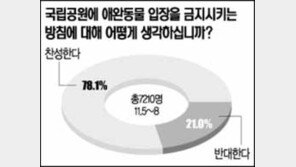 [네티즌의 생각]국립공원 애완동물 입장금지 찬성 78%