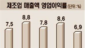 [금융]제조업 영업 10년만에 최악