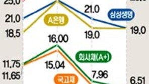 [금융]금리 4%대로 내려도 연체이율은 최고 26%