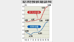 [금융]채권시장도 미국 따라가네