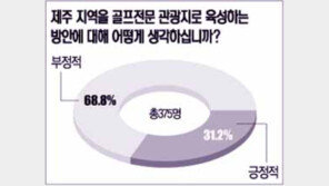 [텔레서베이]“제주 골프관광지 육성 안된다” 69%