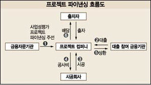 [금융]생보사 '프로젝트 파이낸싱' 눈뜨다