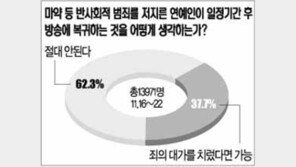 [네티즌의 생각]“마약 연예인 방송 복귀 안된다” 62%