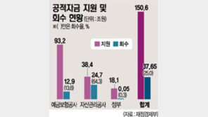 [금융]공적자금 투입액 150조원 돌파