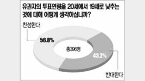 [텔레서베이]“투표연령 19세로 낮추자” 57%