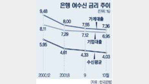 [금융]기업대출금리 사상 첫 6%대