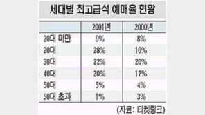 [공연]문화공연  최고 관객은 20대