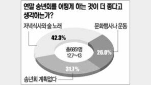 [네티즌의 생각]“송년회 음주가무로 보낼 것” 42%