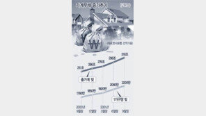 [금융]가구당 빚 25% 증가 2200만원