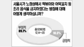 [네티즌의 생각]“노점상 조리음식 판매금지 반대” 90%