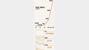 [美프로야구]박찬호, 공1개 던질때마다 416만원 버는 셈