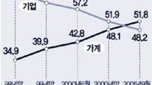 [금융]가계대출이 기업대출 초과…비정상 논란