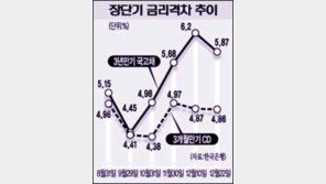 [금융]경기회복 기대 장기금리 오름세