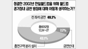 [네티즌의 생각]“월드컵 경기장 완전 금연을” 49%