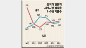 [금융]＂中-日 환율 줄다리기는 中제조업 급성장 때문＂