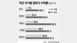 [JOB/여성이 경쟁력이다(하)]사회진출 발목잡는 보육정책