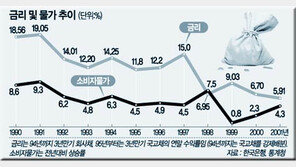 [금융]올 금리 완만한 상승…물가 급등은 없을듯