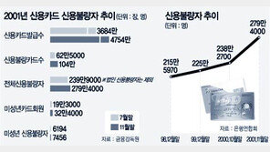 [금융]신용불량 신용카드 100만장 넘어서