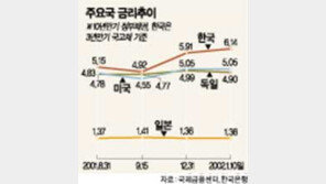 [금융]＂세계 장기금리 상승, 저금리시대 막내린다＂