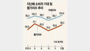 [금융]경기회복 기대감, 소비심리 급상승