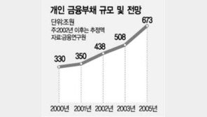 [금융]가계빚 年100조 증가…내년말 500조 넘을듯