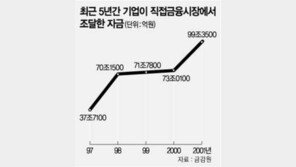 [금융]작년 기업 직접금융시장 조달 자금 99조