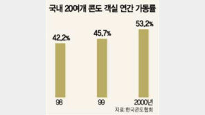 [여행]콘도업체 방 빼돌리기 극성…회원권 있어도 예약 별따기