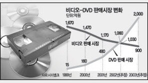 [숫자로 보는 영화]DVD 판매량 비디오 추월…올해 추정치