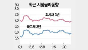 [금융]“하반기 금리 7.5%까지 상승”…대우증권 전망