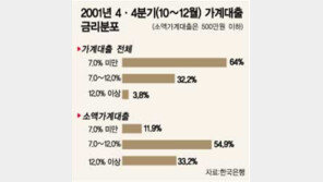 [금융]가계대출 저금리 정착…7%미만이 64%