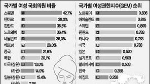 8일 세계 여성의 날…수치로 비교해본 세계속 한국여성