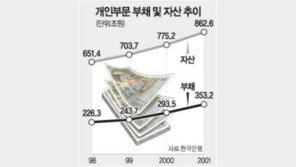 [금융]개인, 돈 끌어오기 94% 늘어… 작년 70조규모