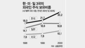 [금융]외국인 보유 주식 36.6%… 금감원 보고서