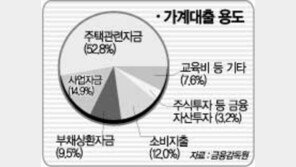 [금융]신용카드 연체율 美의 1.8배… 금감원 조사
