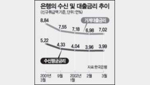 [금융]대출금리 13개월만에 올랐다…3월 6.79%로 0.01%P 상승
