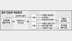 [금융]금리인상 점차 가시화…부동산 진정-증시엔 부담