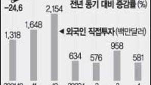 [금융]외국인 직접투자 6개월째 증가세