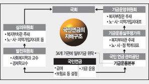 [금융]75조 국민연금 주먹구구 운용…長期투자 전략이없다
